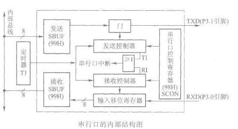 AT89S51单片机串行口的内部结构解析