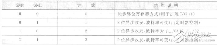 AT89S51单片机串行口的内部结构解析