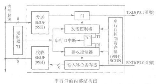 AT89S51单片机串行口的内部结构及工作原理介绍