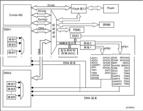 STM32单片机如何实现规则多通道转换