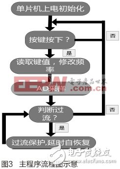 基于MSP430单片机的单相正弦波逆变电源设计