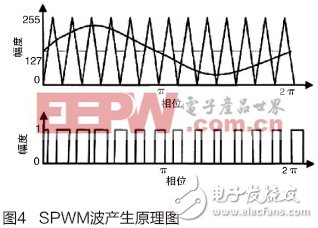 基于MSP430单片机的单相正弦波逆变电源设计