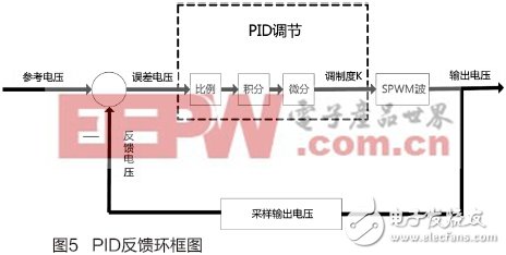 基于MSP430单片机的单相正弦波逆变电源设计