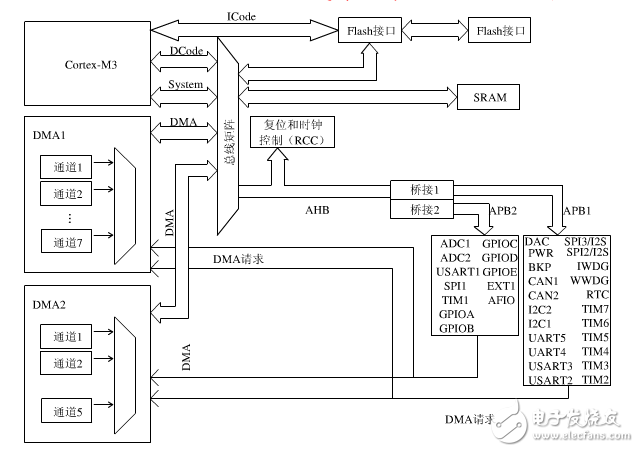 stm32最小系统原理及结构组成