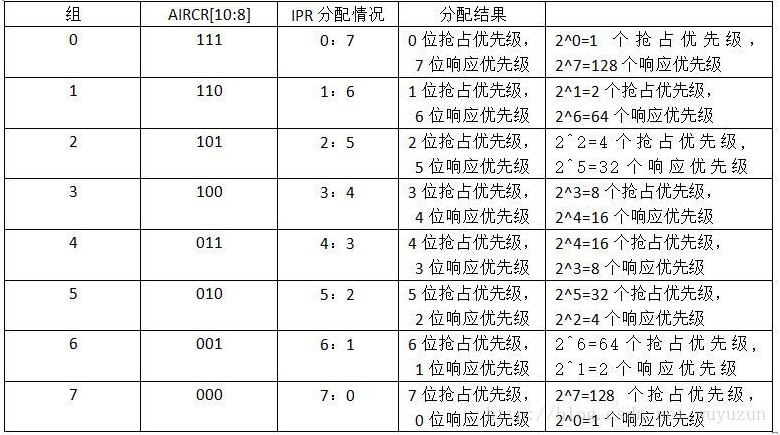 STM32单片机优先级的定义