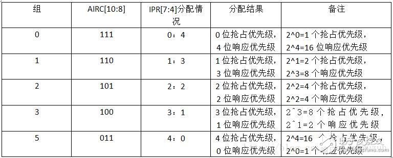 STM32单片机优先级的定义