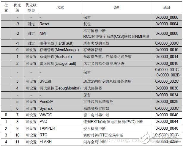 STM32单片机优先级的定义