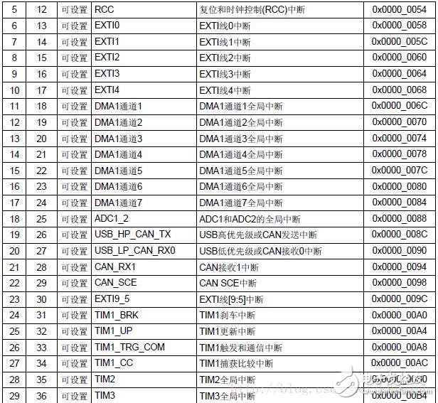 STM32单片机优先级的定义