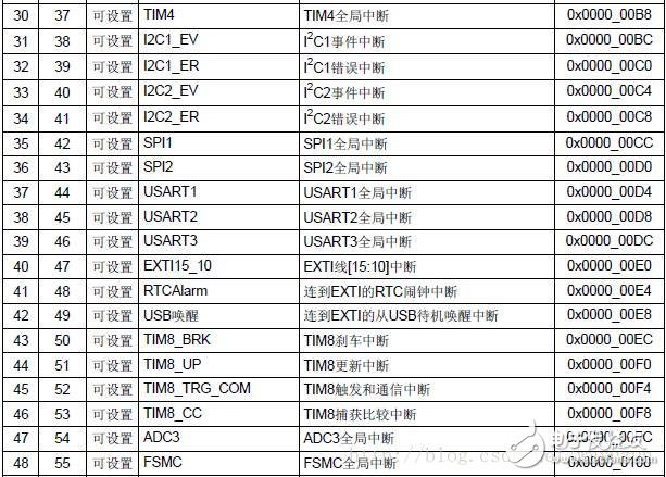 STM32单片机优先级的定义