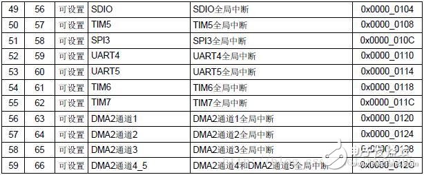 STM32单片机优先级的定义