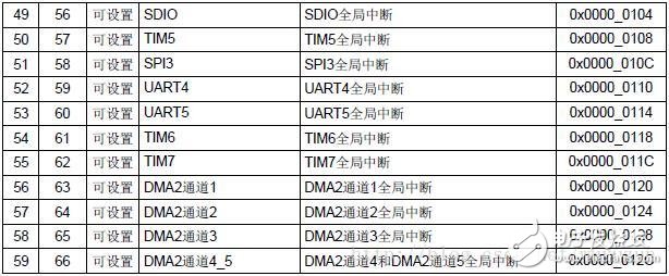 STM32单片机优先级的定义