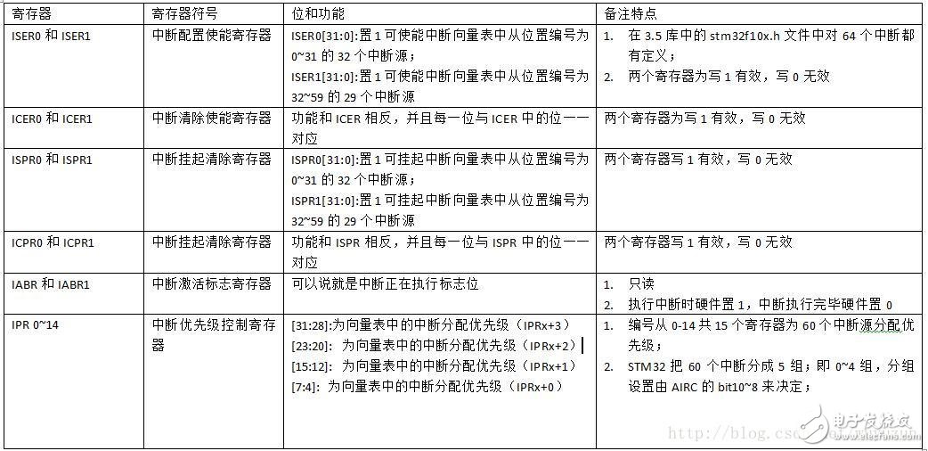 STM32单片机优先级的定义