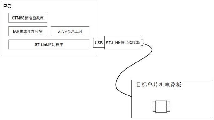 STM8S单片机开发的过程及方法