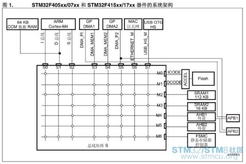 如何正确的使用STM32F4中的CCM内存