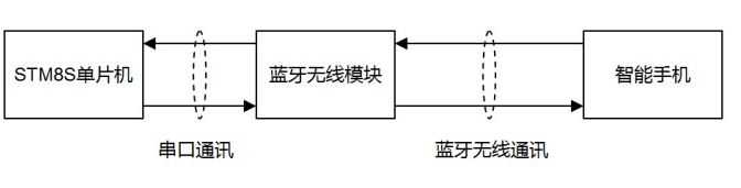 STM8S单片机通过蓝牙与智能手机实现串口通讯的设计