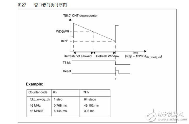 STM8S单片机外部中断唤醒