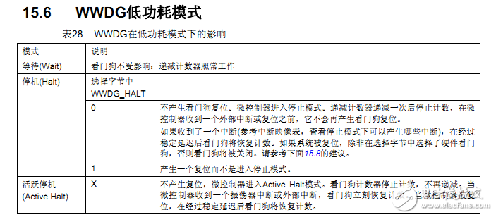 STM8S单片机外部中断唤醒