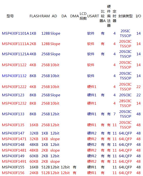 MSP430单片机的选型及系列介绍