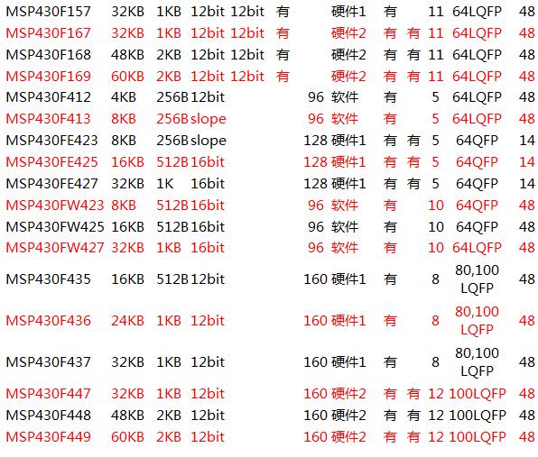 MSP430单片机的选型及系列介绍