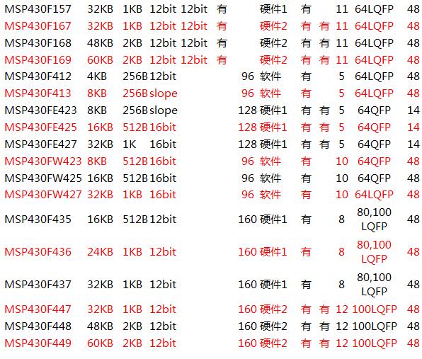 MSP430单片机的选型及系列介绍