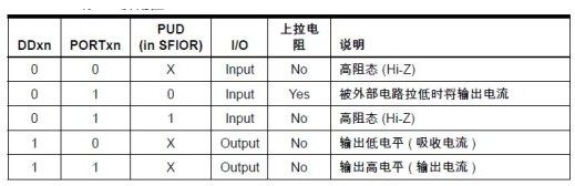 ATMEGA16单片机I0端口的使用方法解析