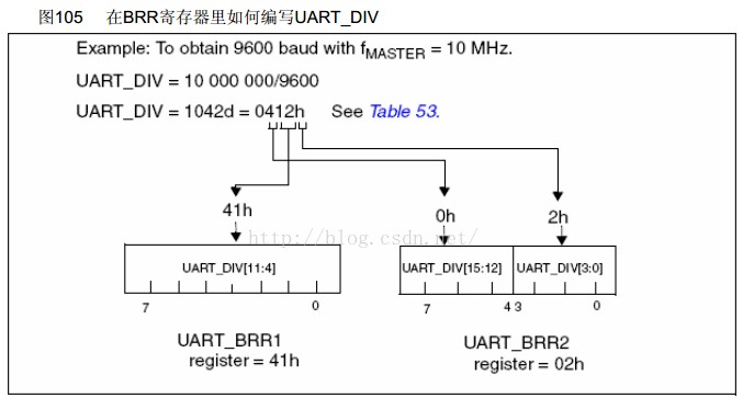 STM8S的通用异步收发器UART的原理解析