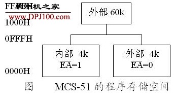 MCS-51单片机的存储空间解析