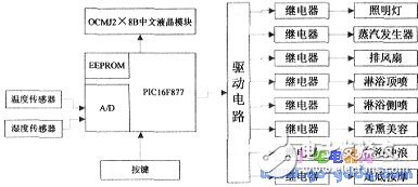 基于PIC16F877香薰美容蒸汽浴房的智能化控制的实现