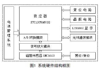 基于STC12C5A60S2单片机对路口车流量检测系统的设计