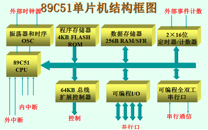 89C51单片机的结构框图及原理解析