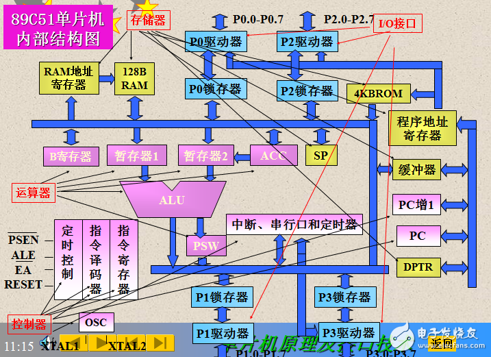 89C51单片机的结构框图及原理解析