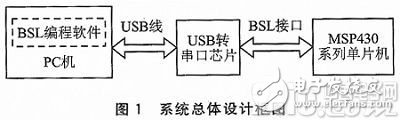 基于MSP430单片机和串口芯片PL2303的BSL编程工具设计