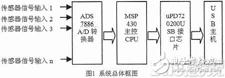 基于MSP430与uPD720200的高速温度采集系统的设计