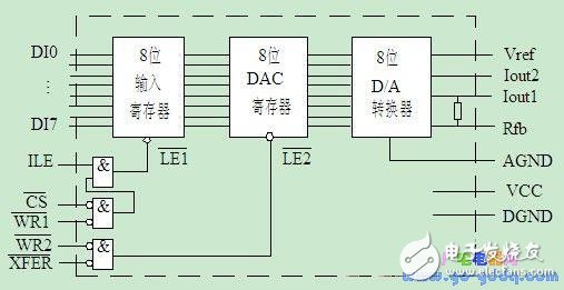 51单片机与DA转换器的应用
