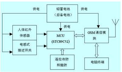 基于stc89c52单片机和gsm模块的电力变压器防盗系统设计