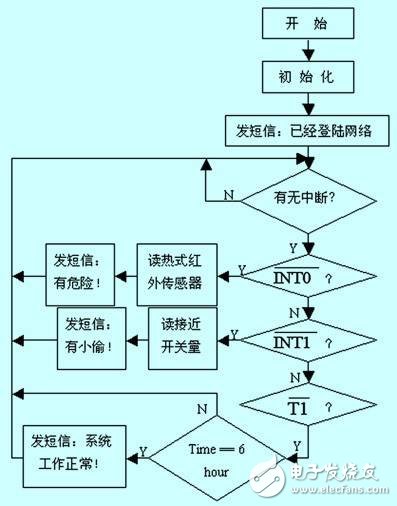 基于stc89c52单片机和gsm模块的电力变压器防盗系统设计