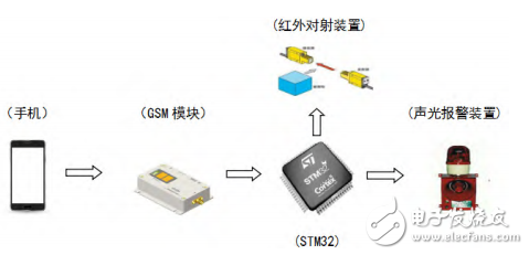 一种基于STM32和GSM的网络防盗门的设计