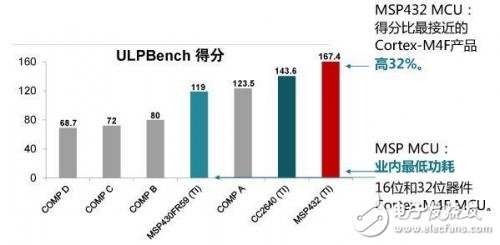 MCU之MSP430和MSP432对比