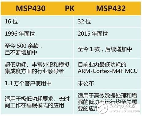 MCU之MSP430和MSP432对比
