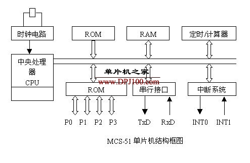 51单片机内部都有哪些部件组成