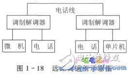 51单片机串行接口和调制解调器的远程通信实现