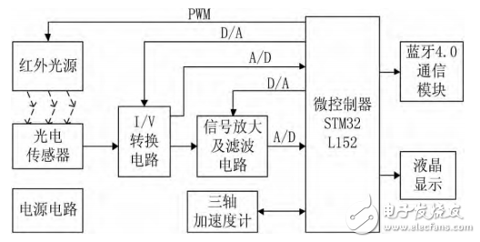 一种基于STM32和PPG技术的腕戴式心率计设计