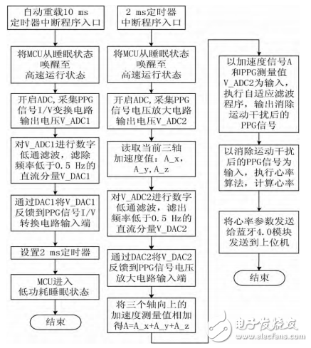 一种基于STM32和PPG技术的腕戴式心率计设计