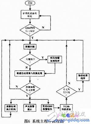 PIC单片机对清洁护理机的设计