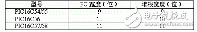 如何将PIC单片机的数据存储器RAM作为寄存器使用