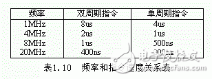 如何将PIC单片机的数据存储器RAM作为寄存器使用