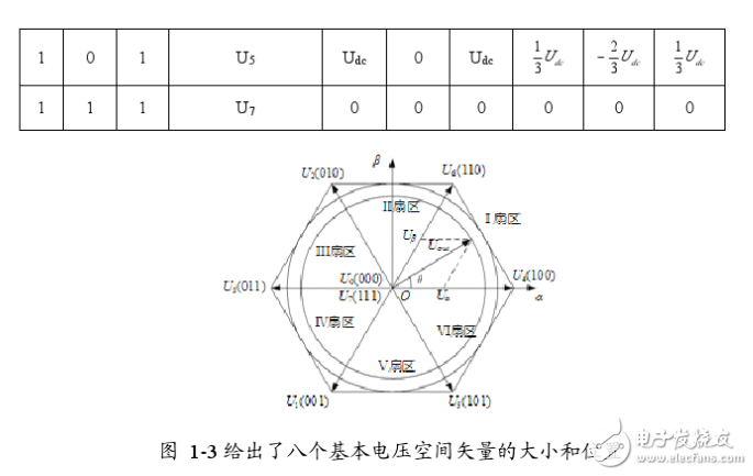 空间电压矢量svpwm控制原理解析