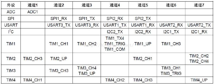 STM32单片机串口DMA解析