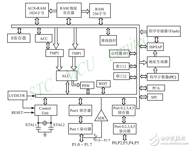 单片机STC12C5A60S2简介_引脚图及功能_内部结构