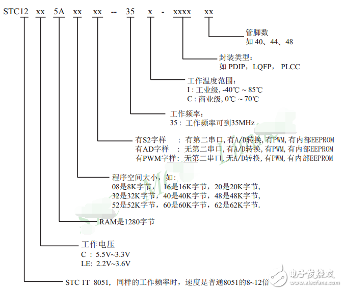 单片机STC12C5A60S2简介_引脚图及功能_内部结构